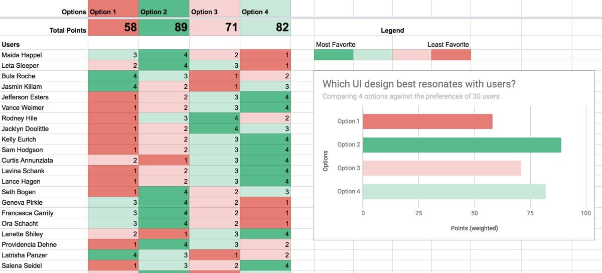 Results of AB testing wireframes