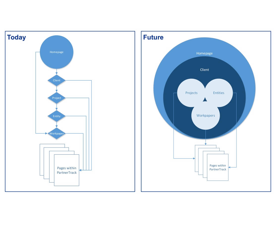 Before/after comparison of homepage IA