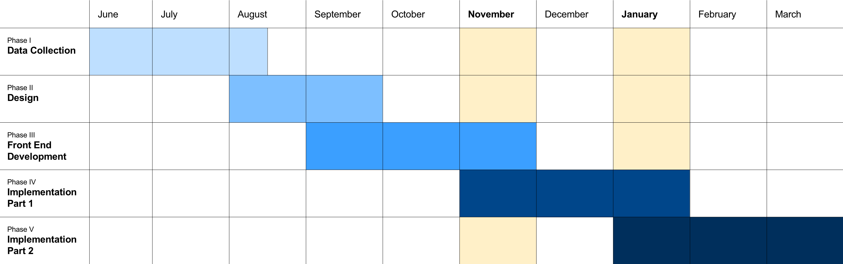 Roadmap of Redesign work streams