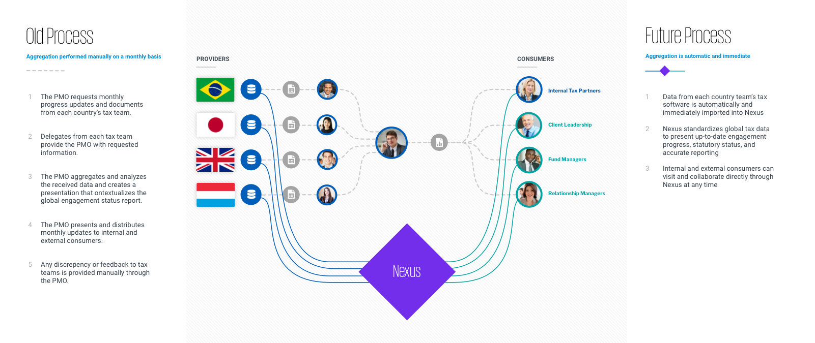 Diagram of the old and future business processes