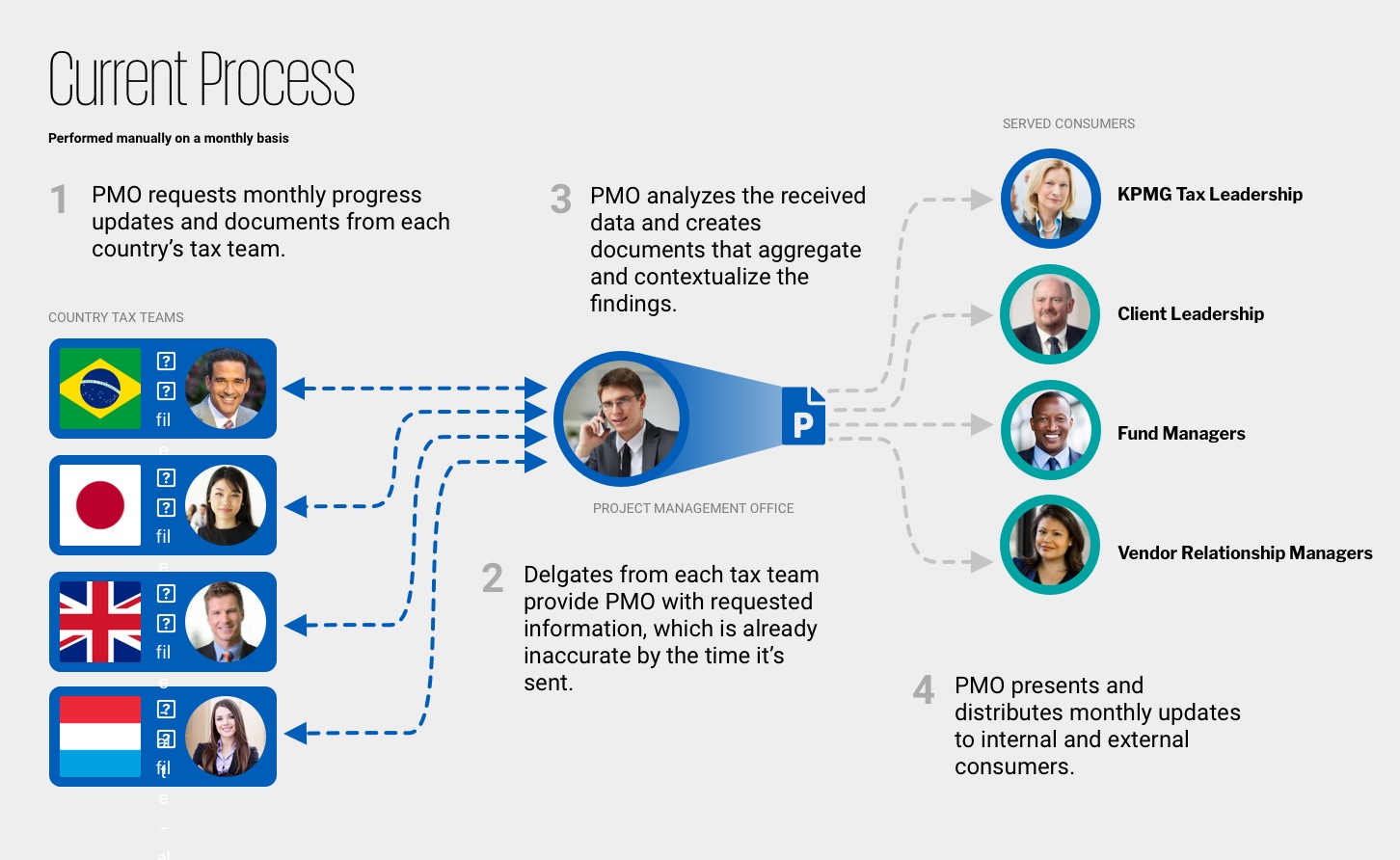 Diagram of old business process without technology