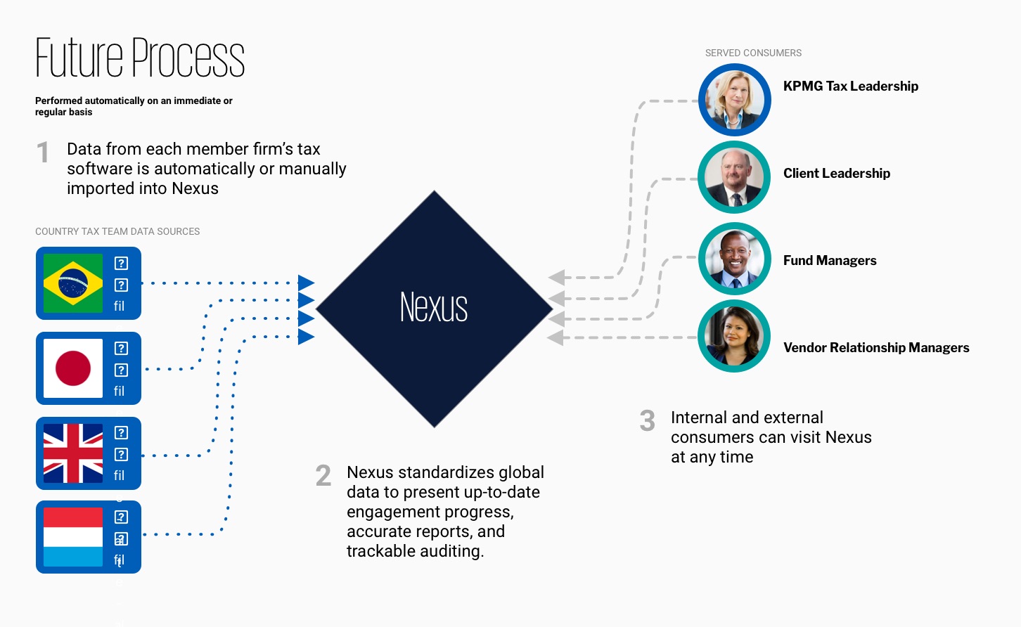 Diagram of new business process with technology