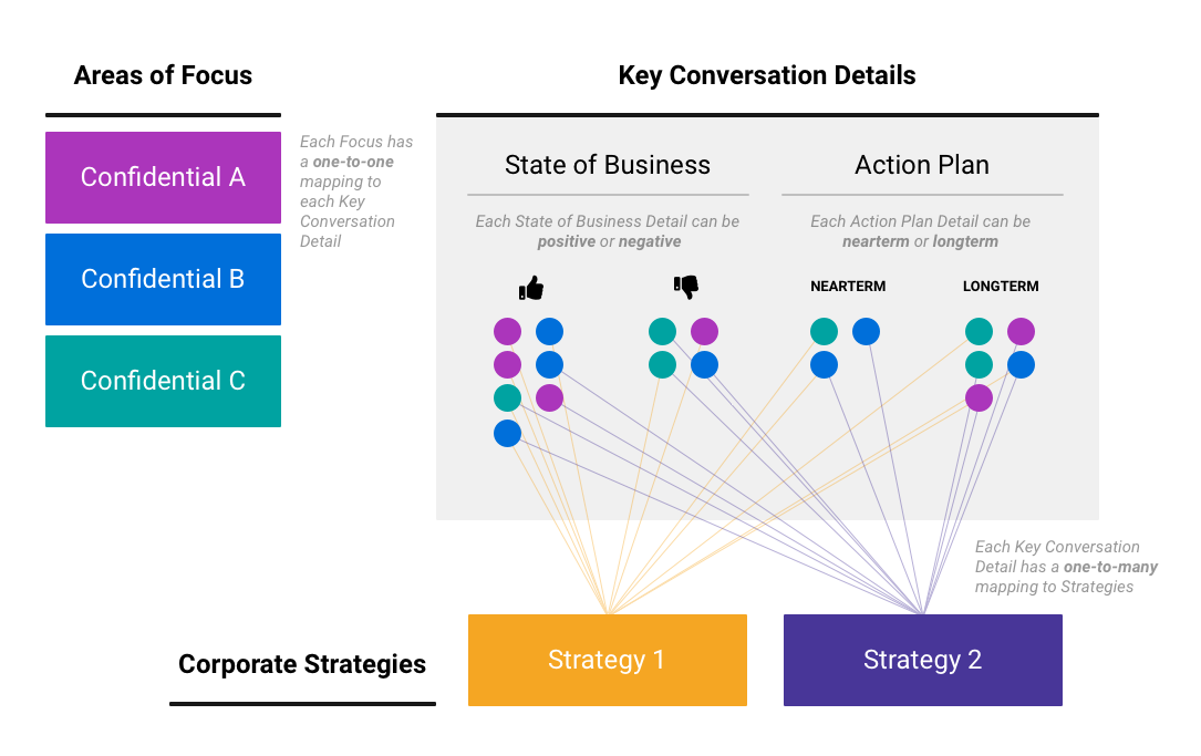 IA diagram relating data concepts