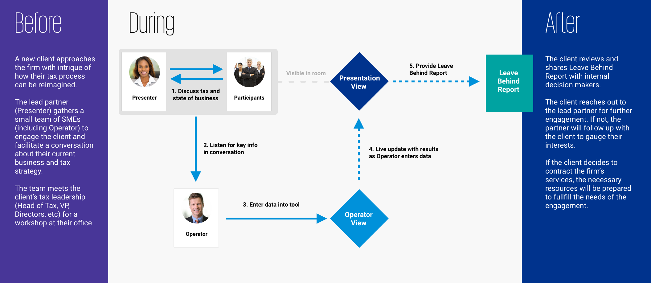 Journey map of proposed process