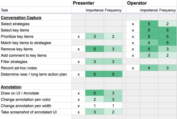 Task analysis document